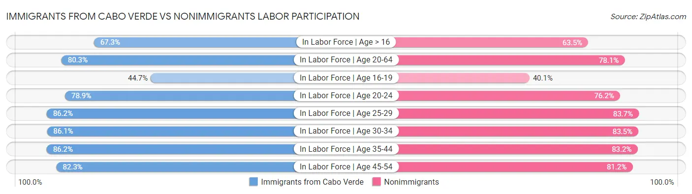 Immigrants from Cabo Verde vs Nonimmigrants Labor Participation