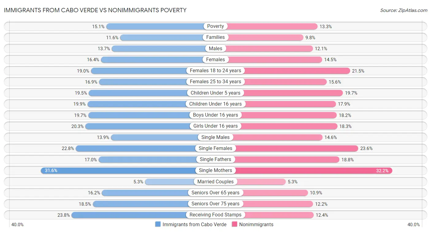 Immigrants from Cabo Verde vs Nonimmigrants Poverty