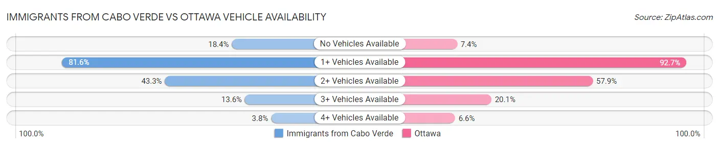 Immigrants from Cabo Verde vs Ottawa Vehicle Availability
