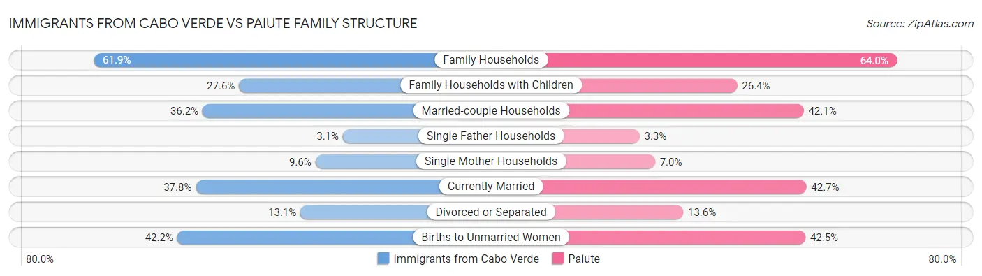 Immigrants from Cabo Verde vs Paiute Family Structure