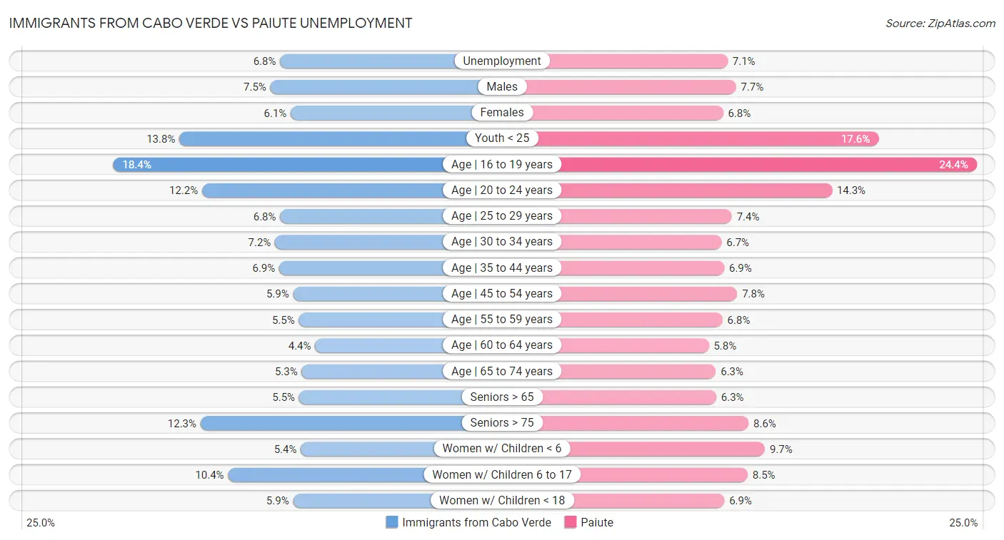 Immigrants from Cabo Verde vs Paiute Unemployment