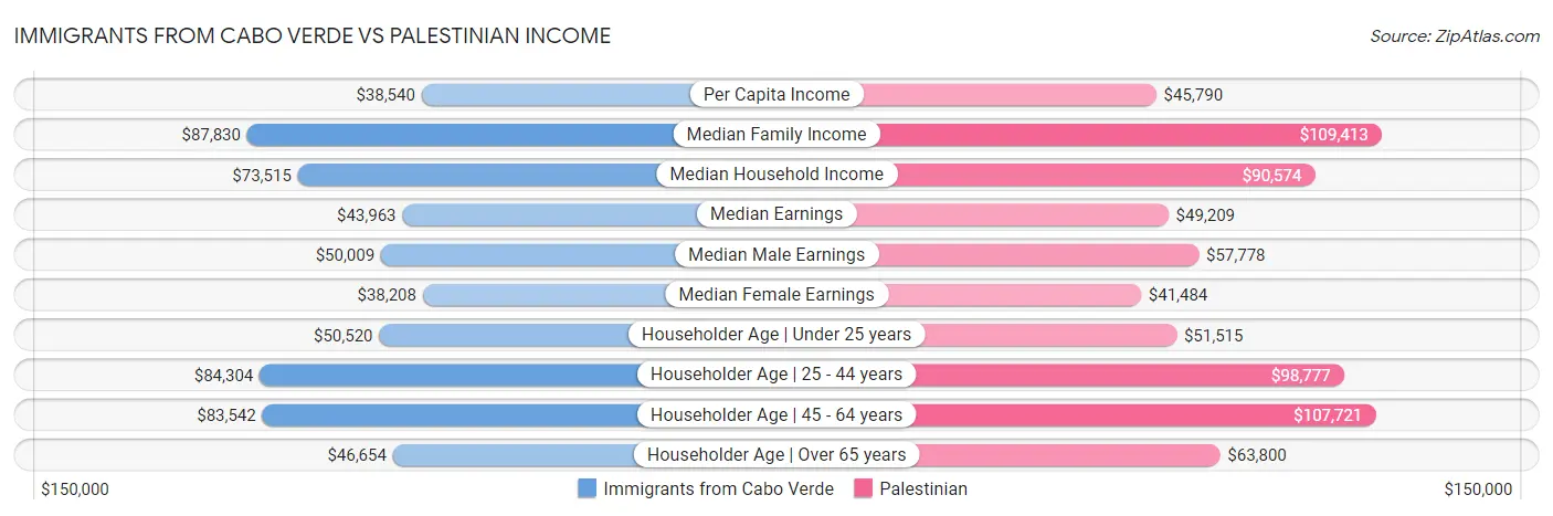 Immigrants from Cabo Verde vs Palestinian Income