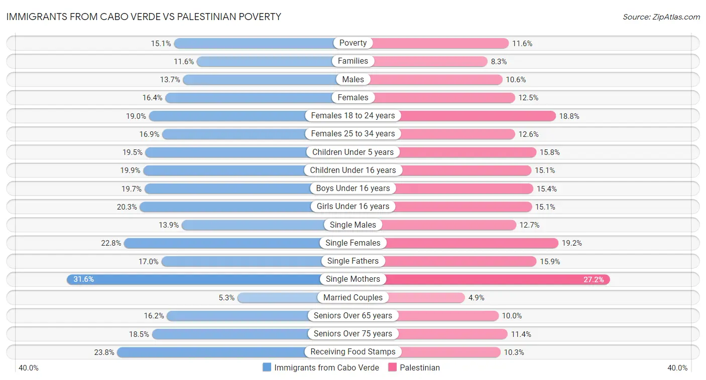 Immigrants from Cabo Verde vs Palestinian Poverty