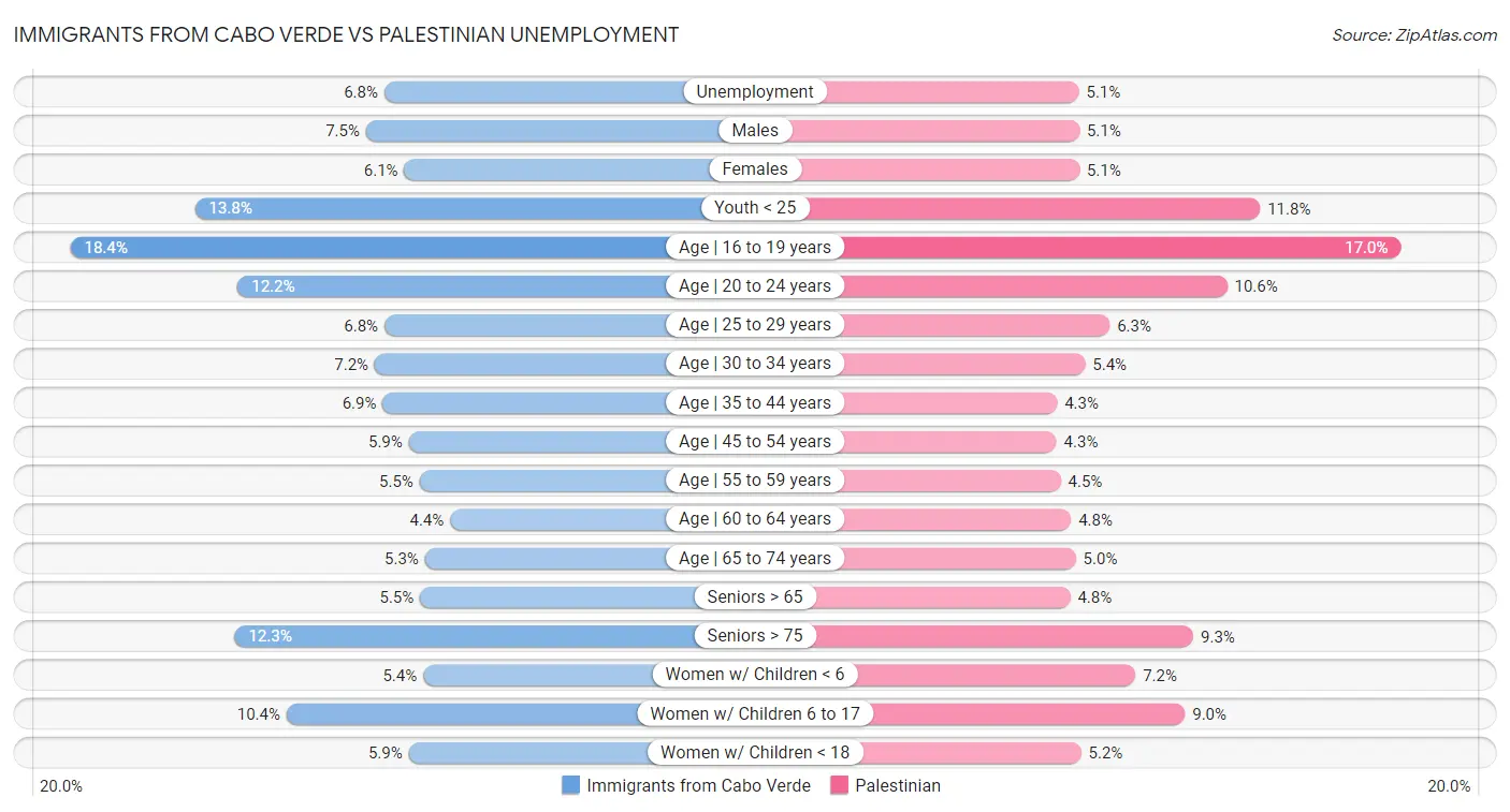 Immigrants from Cabo Verde vs Palestinian Unemployment