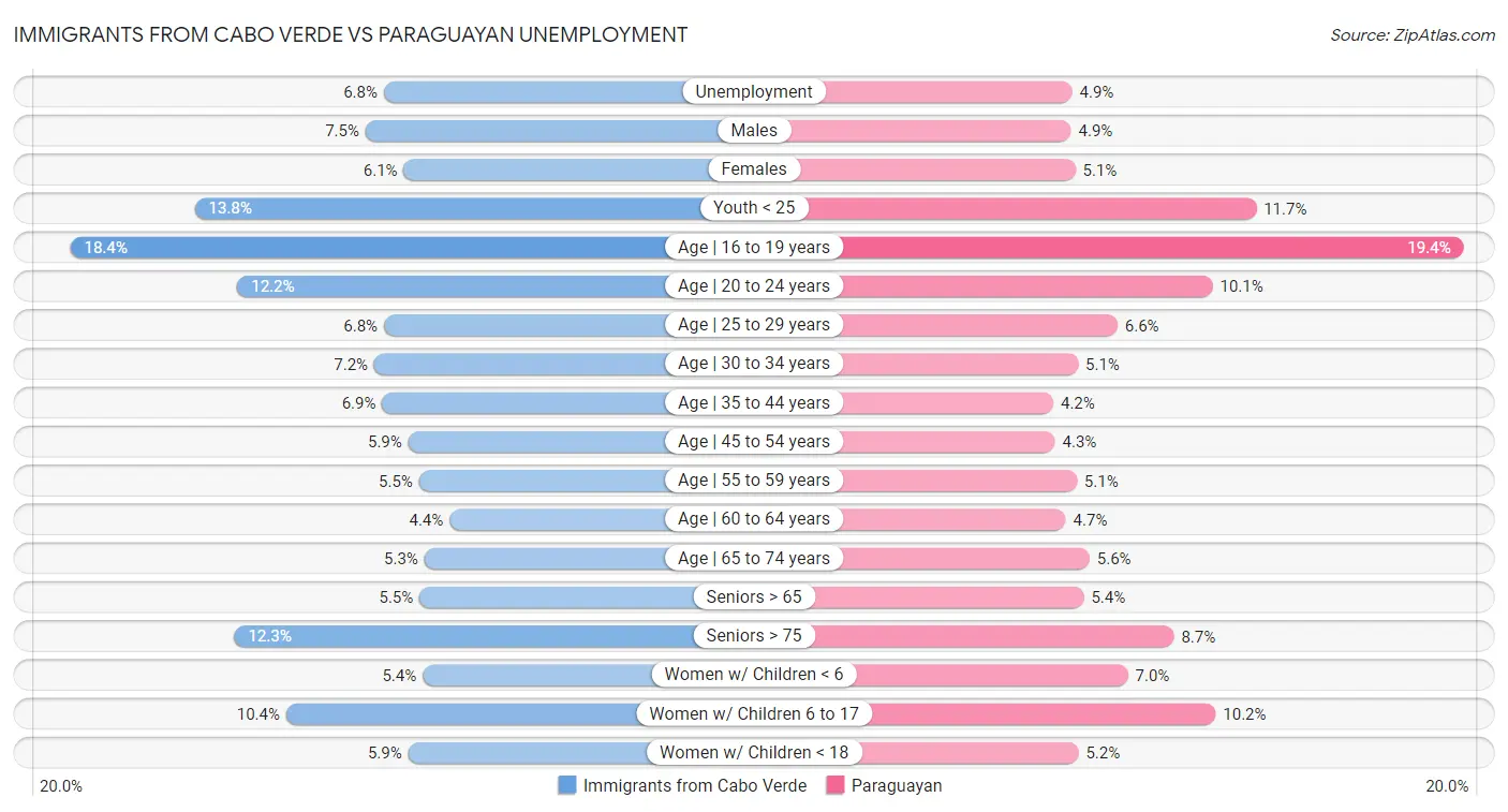 Immigrants from Cabo Verde vs Paraguayan Unemployment