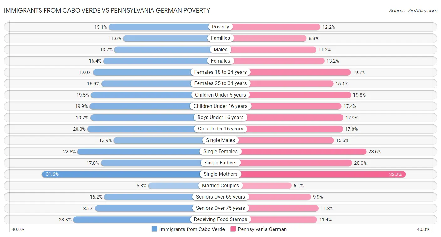 Immigrants from Cabo Verde vs Pennsylvania German Poverty