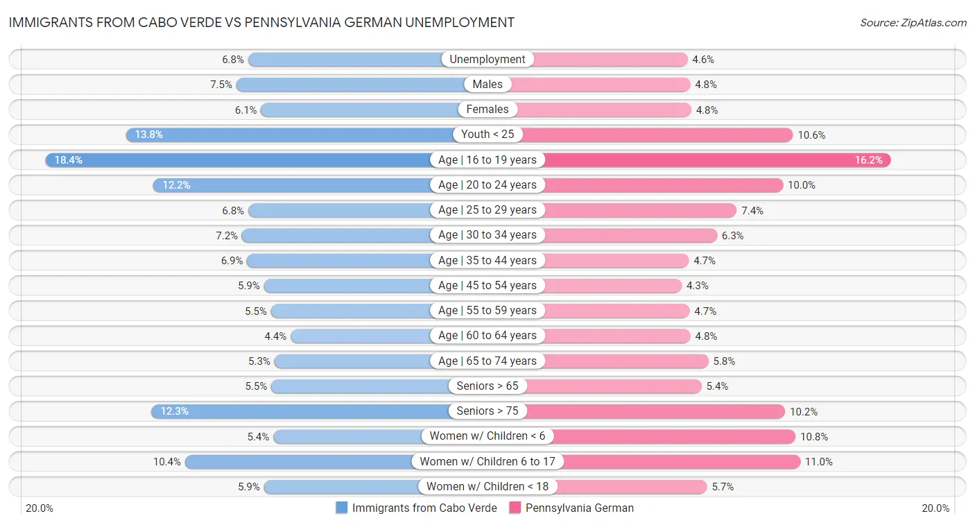 Immigrants from Cabo Verde vs Pennsylvania German Unemployment