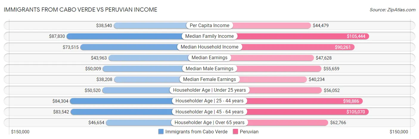 Immigrants from Cabo Verde vs Peruvian Income