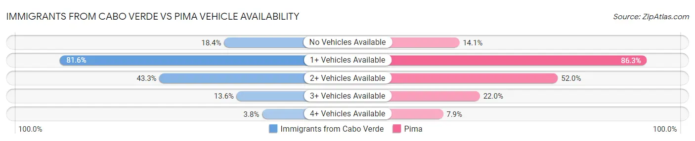 Immigrants from Cabo Verde vs Pima Vehicle Availability