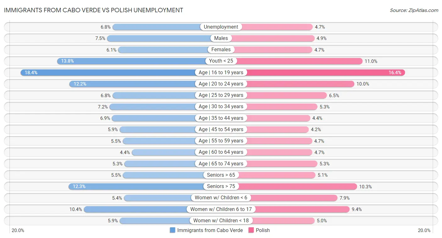Immigrants from Cabo Verde vs Polish Unemployment