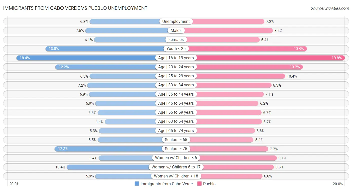 Immigrants from Cabo Verde vs Pueblo Unemployment