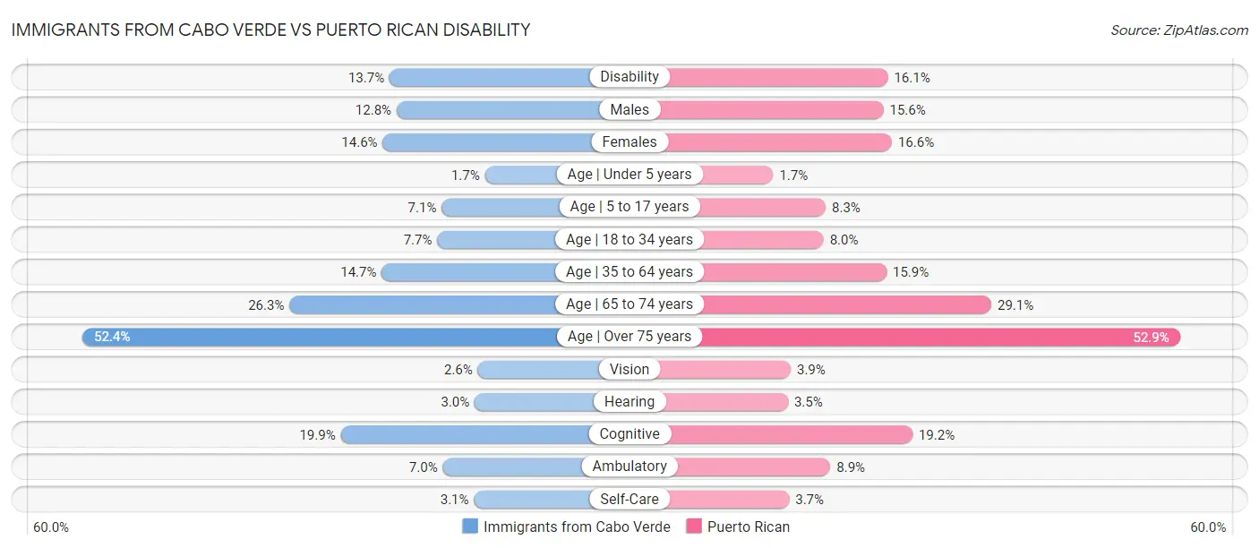Immigrants from Cabo Verde vs Puerto Rican Disability