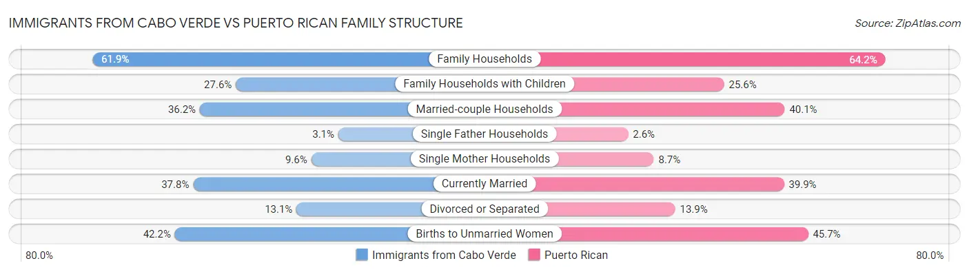 Immigrants from Cabo Verde vs Puerto Rican Family Structure