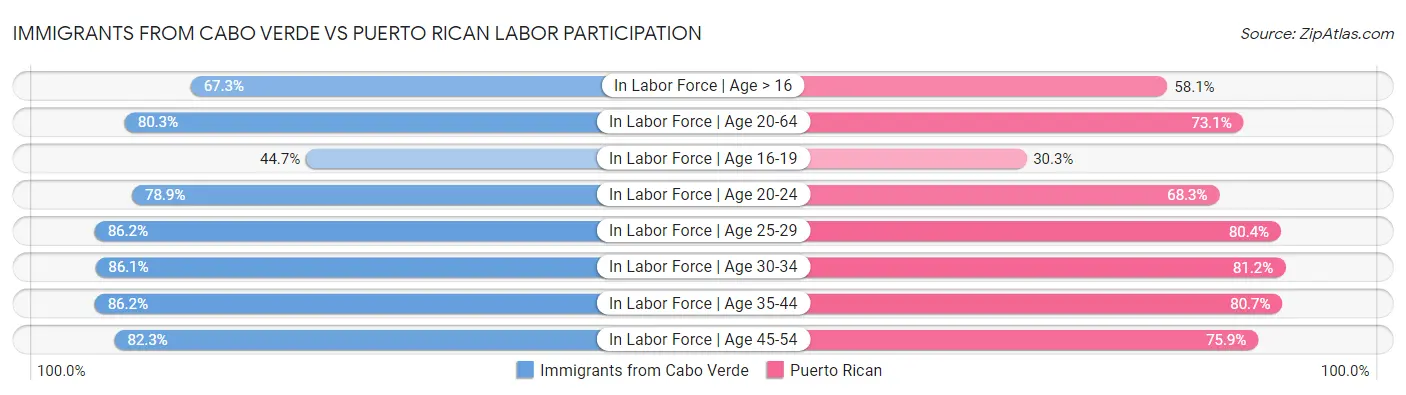 Immigrants from Cabo Verde vs Puerto Rican Labor Participation
