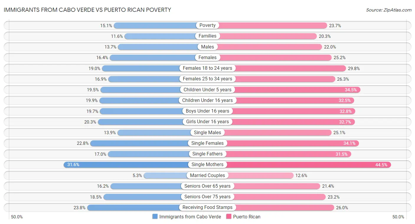 Immigrants from Cabo Verde vs Puerto Rican Poverty