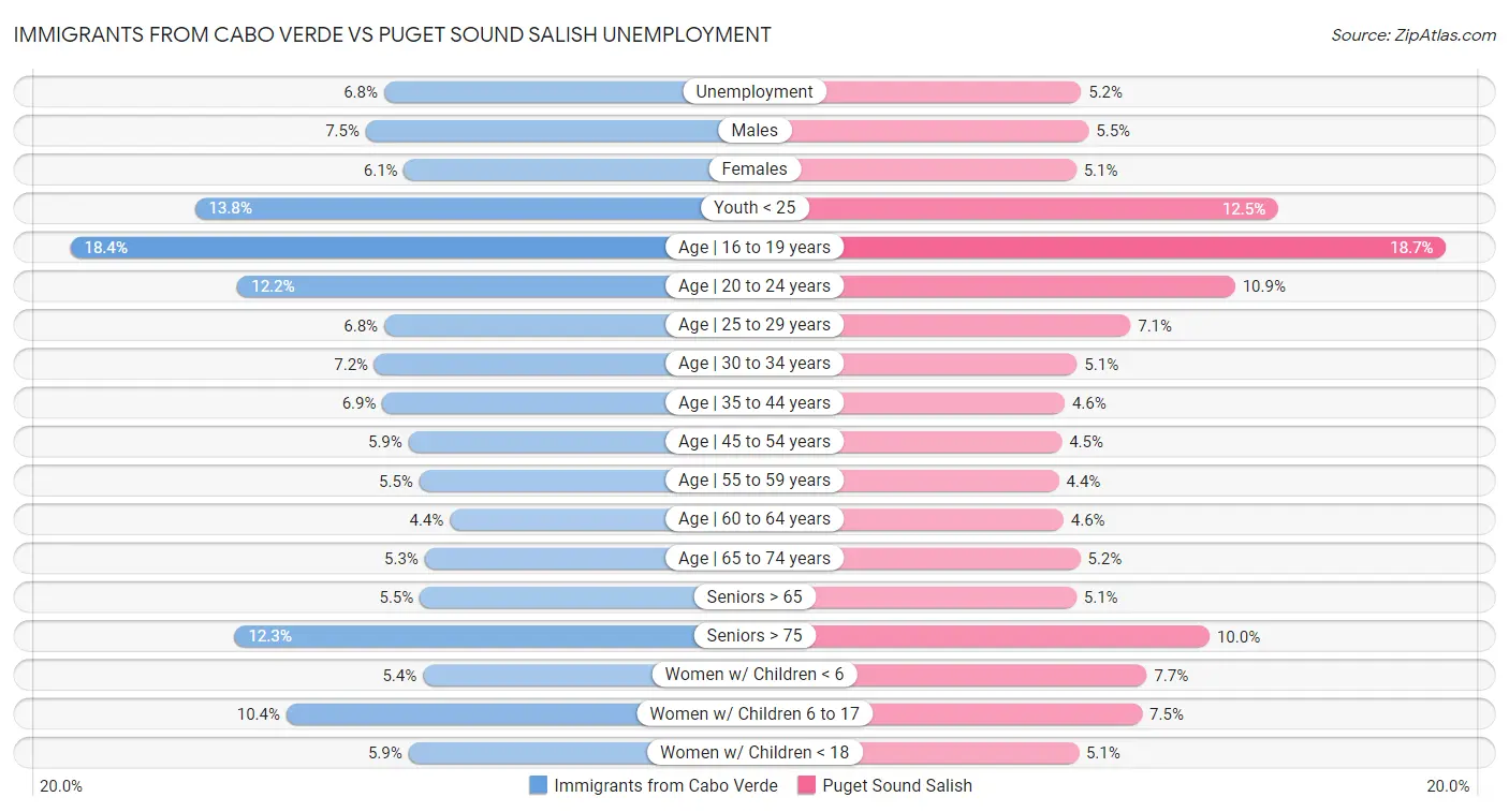 Immigrants from Cabo Verde vs Puget Sound Salish Unemployment