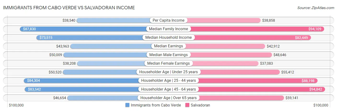 Immigrants from Cabo Verde vs Salvadoran Income