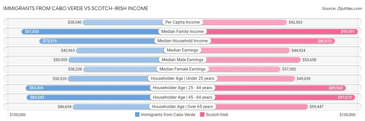 Immigrants from Cabo Verde vs Scotch-Irish Income