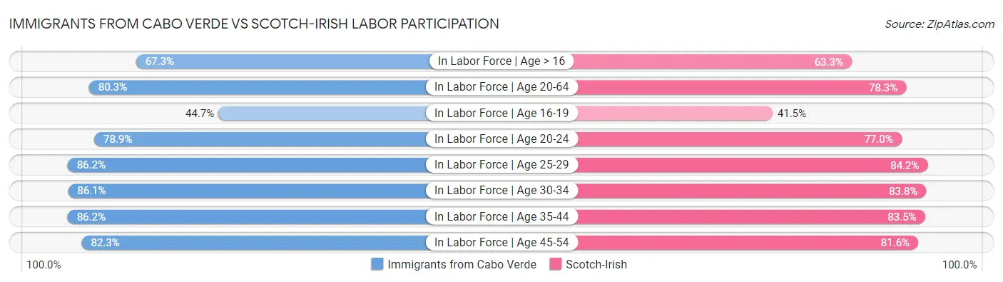 Immigrants from Cabo Verde vs Scotch-Irish Labor Participation