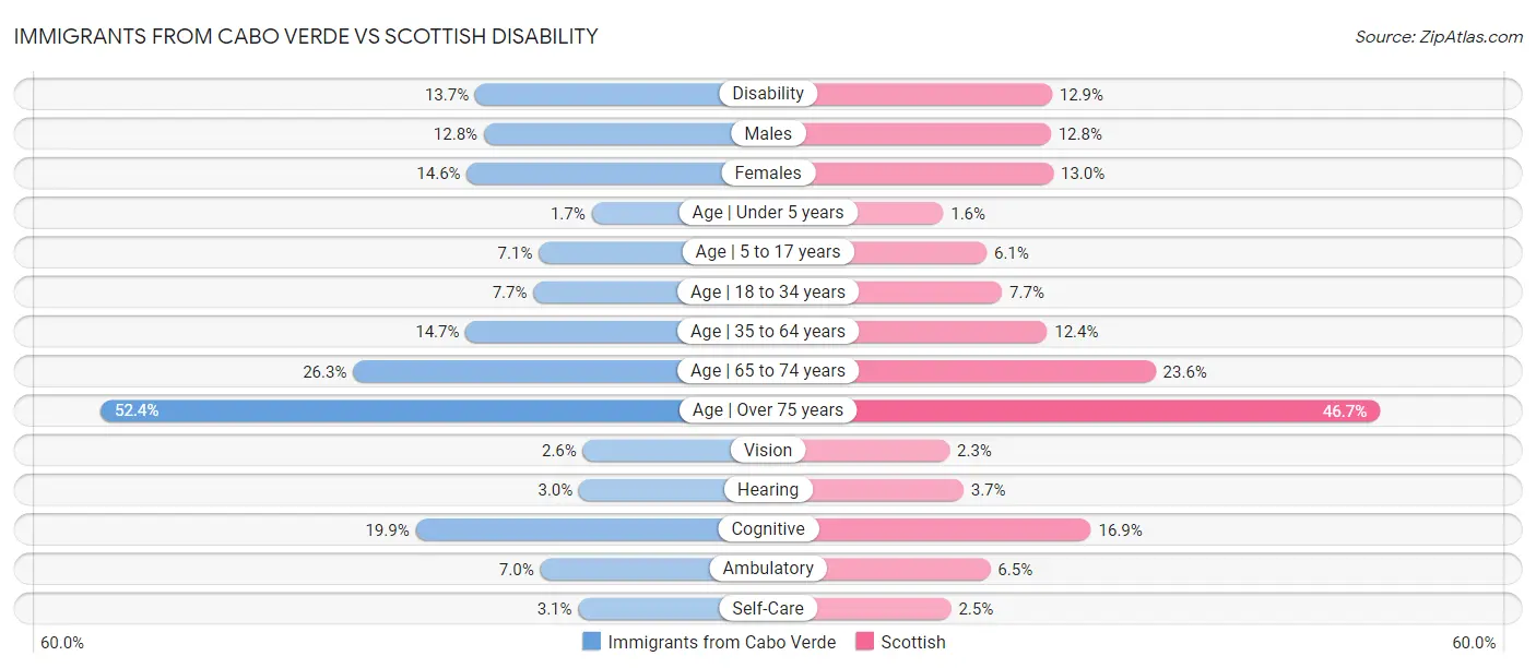 Immigrants from Cabo Verde vs Scottish Disability