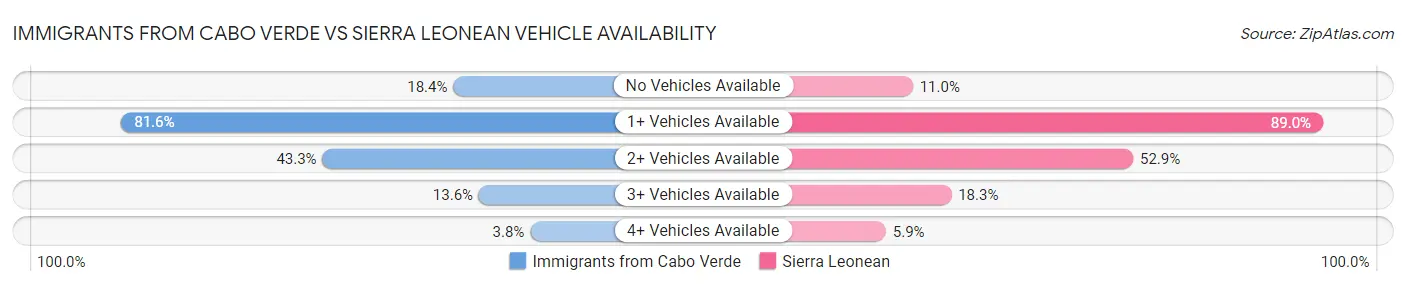 Immigrants from Cabo Verde vs Sierra Leonean Vehicle Availability