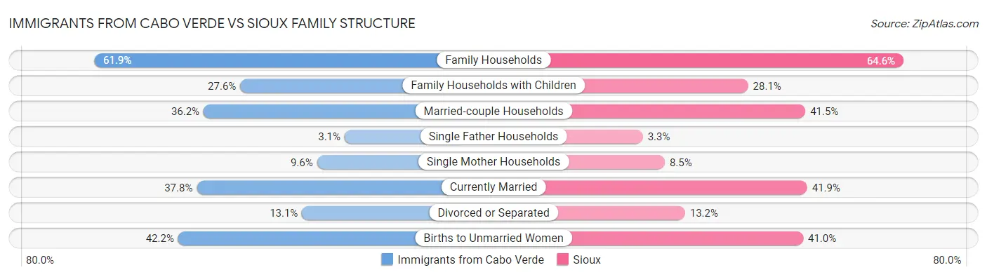 Immigrants from Cabo Verde vs Sioux Family Structure