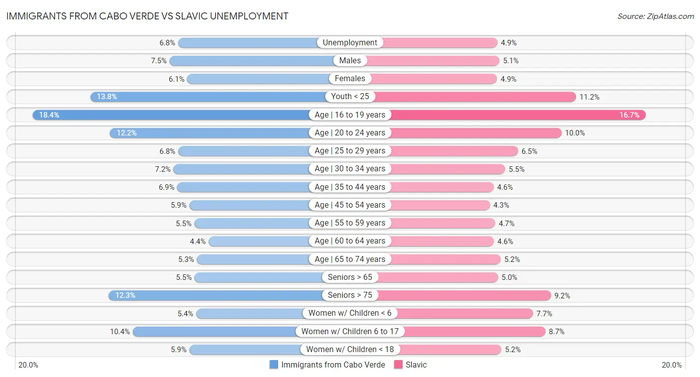 Immigrants from Cabo Verde vs Slavic Unemployment
