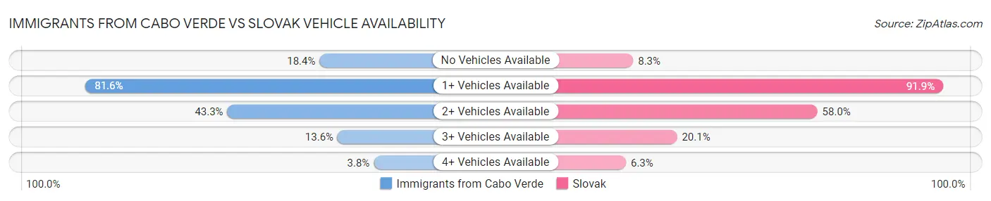 Immigrants from Cabo Verde vs Slovak Vehicle Availability
