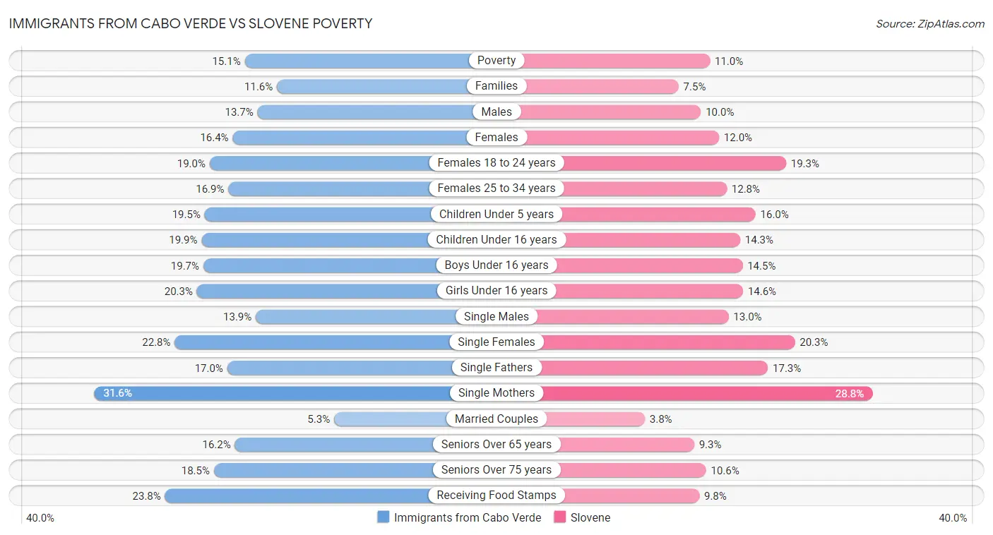 Immigrants from Cabo Verde vs Slovene Poverty