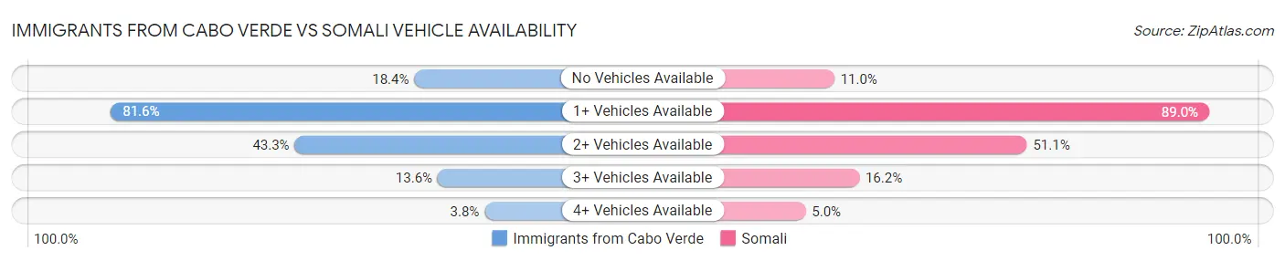 Immigrants from Cabo Verde vs Somali Vehicle Availability