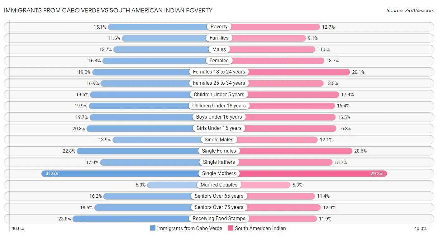 Immigrants from Cabo Verde vs South American Indian Poverty