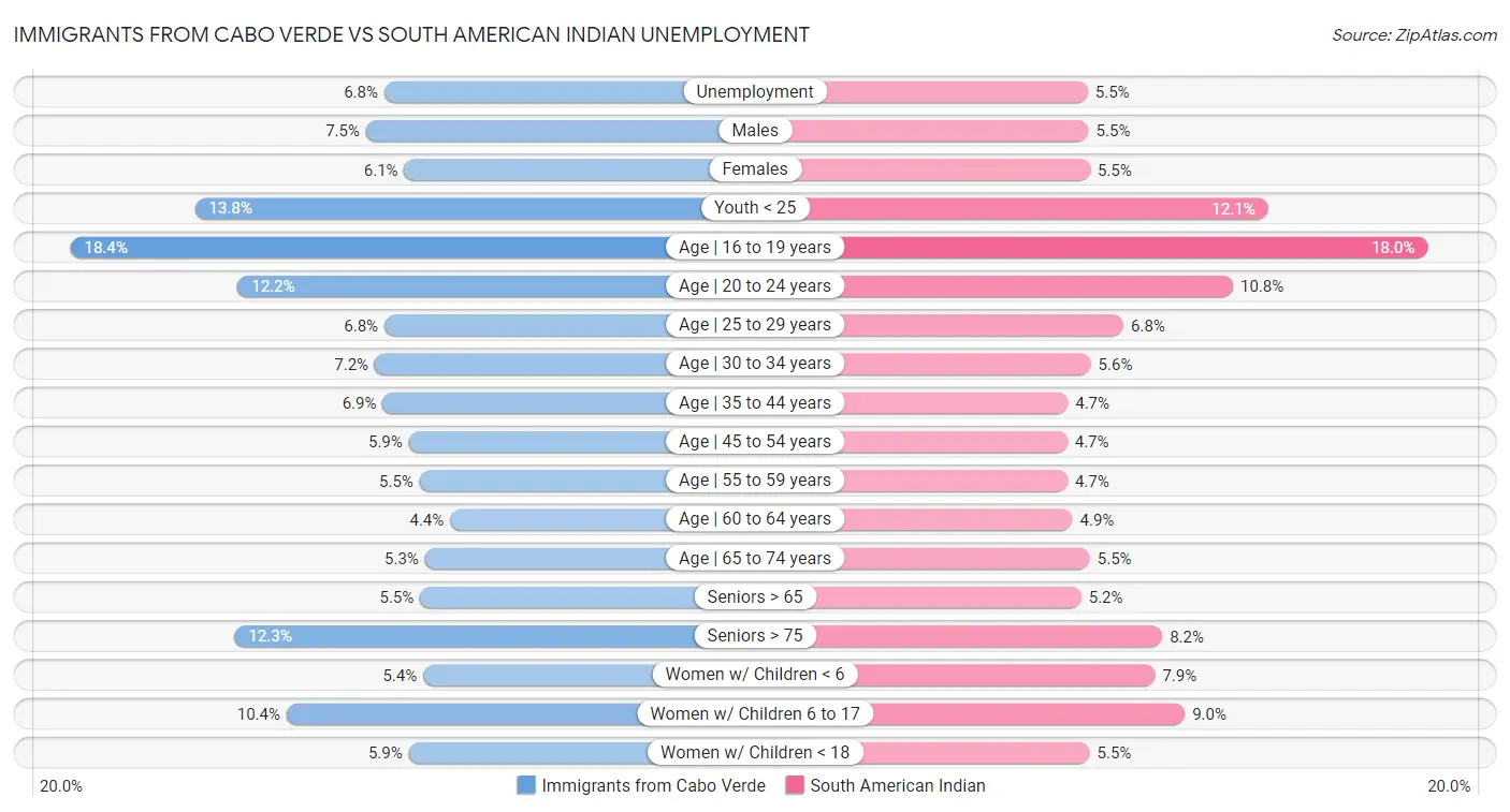 Immigrants from Cabo Verde vs South American Indian Unemployment