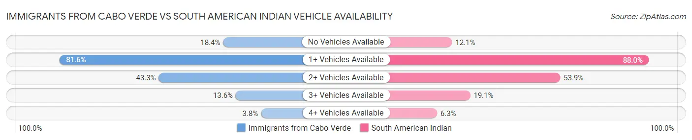 Immigrants from Cabo Verde vs South American Indian Vehicle Availability