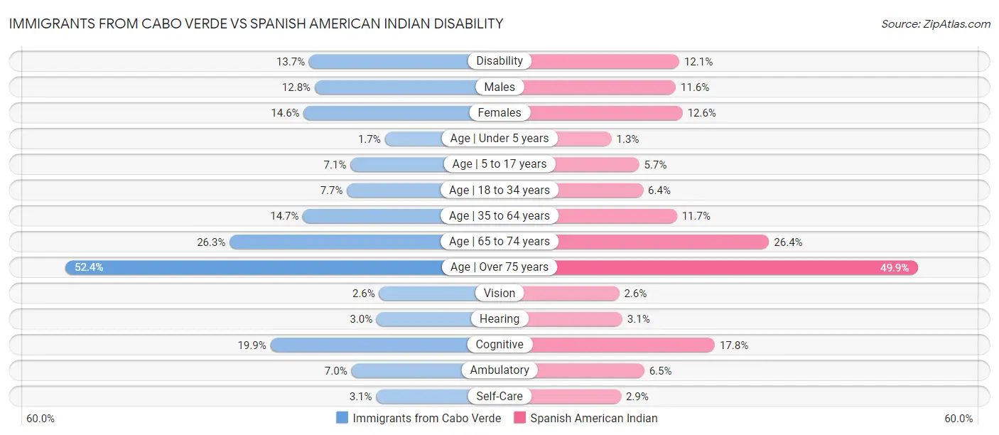 Immigrants from Cabo Verde vs Spanish American Indian Disability