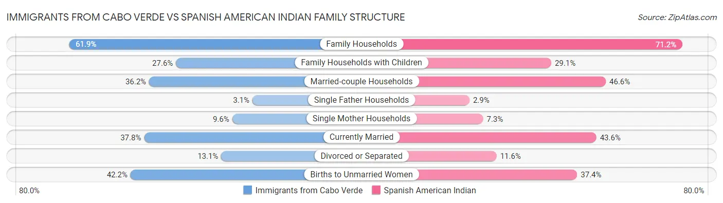 Immigrants from Cabo Verde vs Spanish American Indian Family Structure