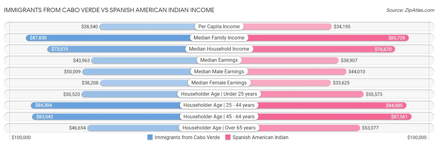 Immigrants from Cabo Verde vs Spanish American Indian Income