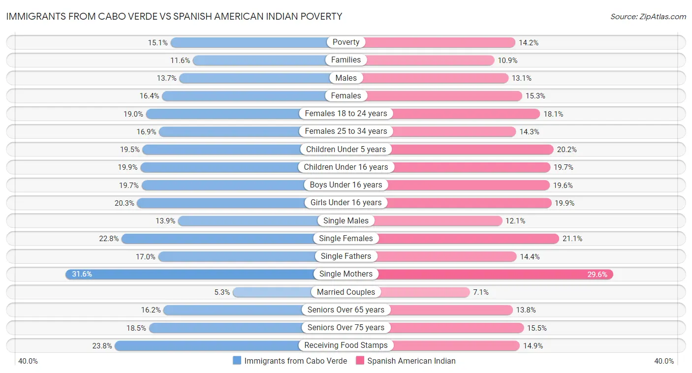 Immigrants from Cabo Verde vs Spanish American Indian Poverty