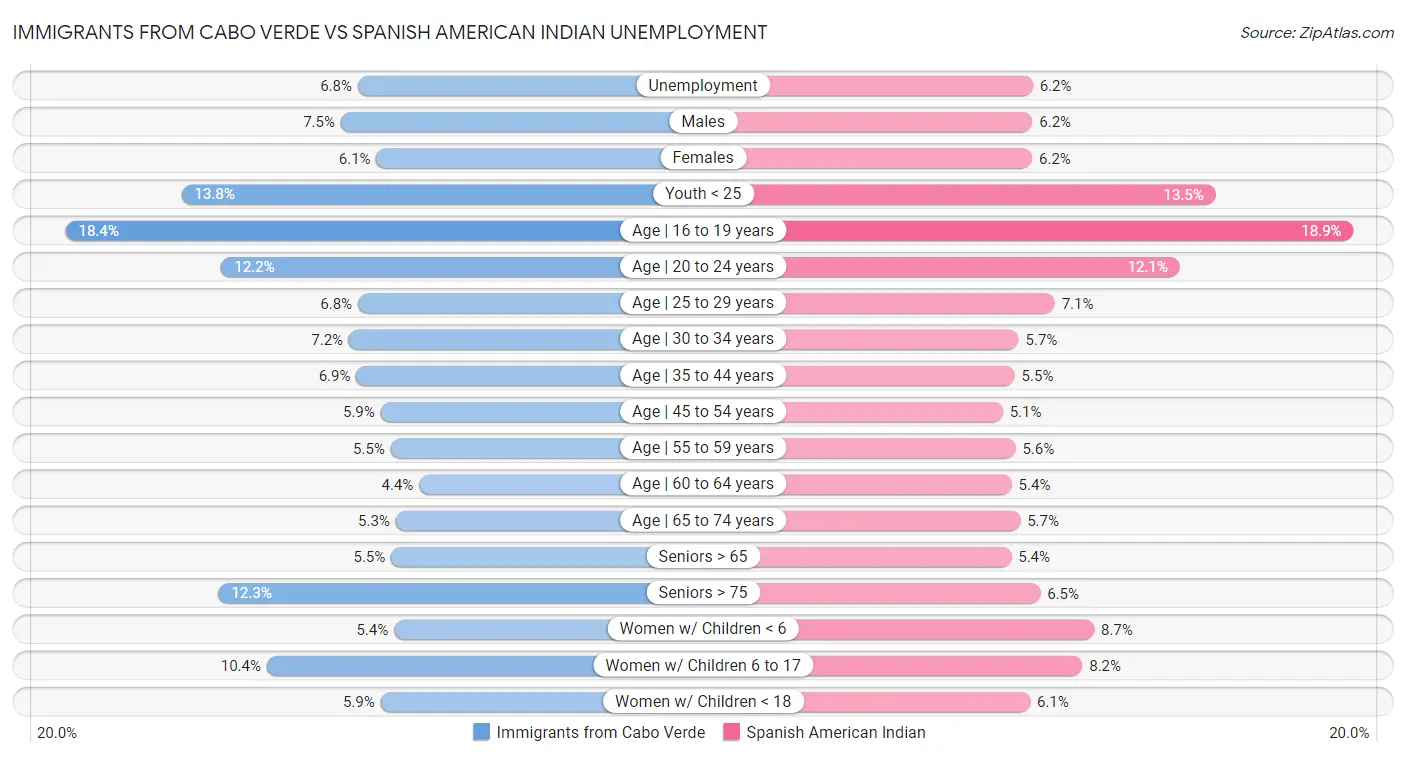 Immigrants from Cabo Verde vs Spanish American Indian Unemployment