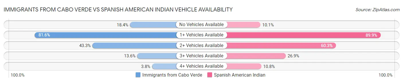 Immigrants from Cabo Verde vs Spanish American Indian Vehicle Availability
