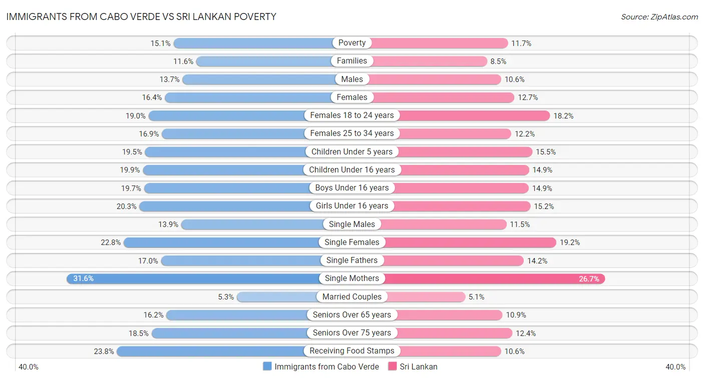 Immigrants from Cabo Verde vs Sri Lankan Poverty