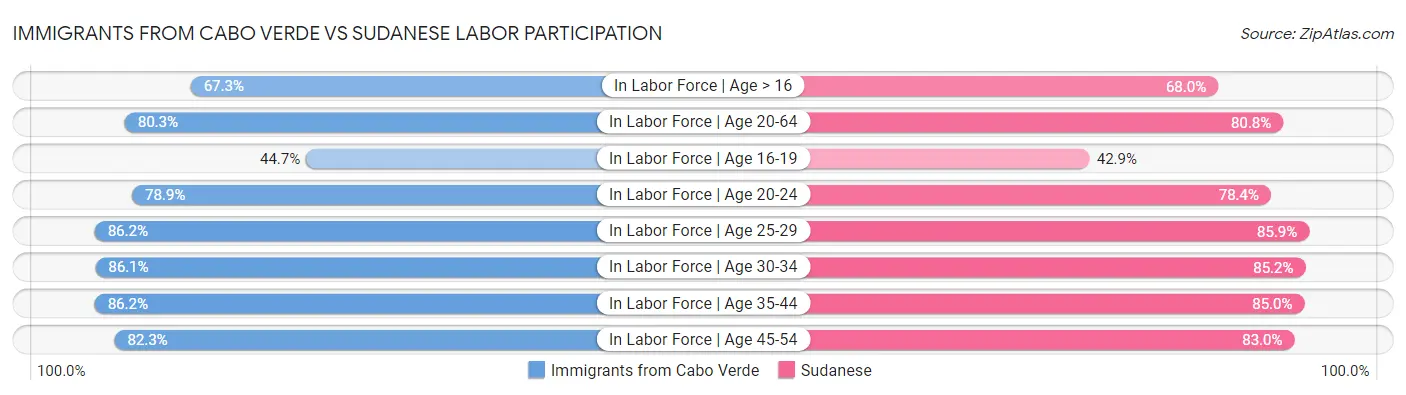 Immigrants from Cabo Verde vs Sudanese Labor Participation