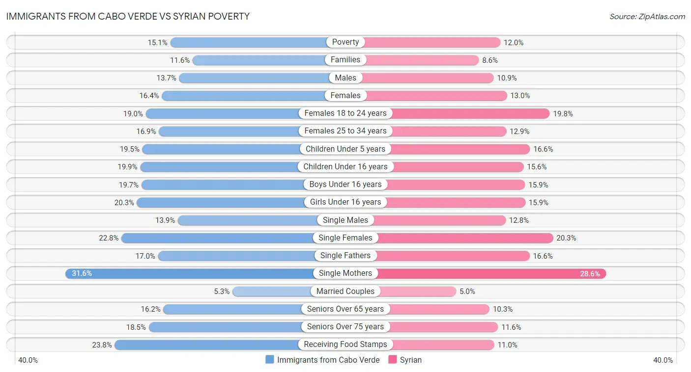 Immigrants from Cabo Verde vs Syrian Poverty