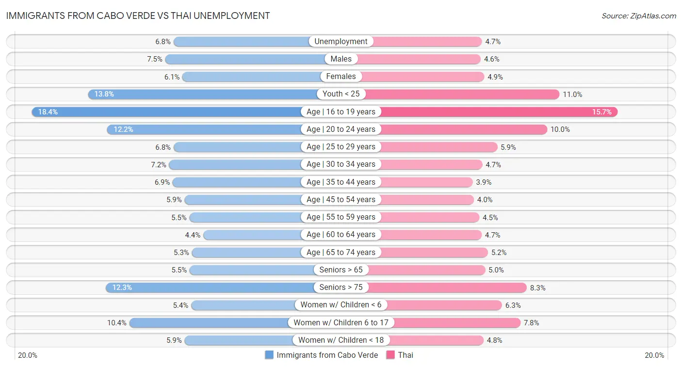 Immigrants from Cabo Verde vs Thai Unemployment