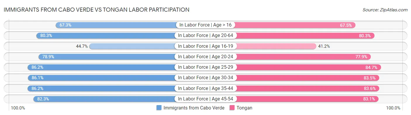 Immigrants from Cabo Verde vs Tongan Labor Participation