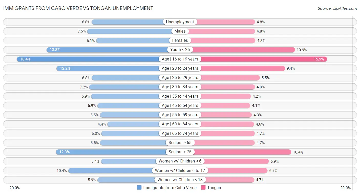 Immigrants from Cabo Verde vs Tongan Unemployment