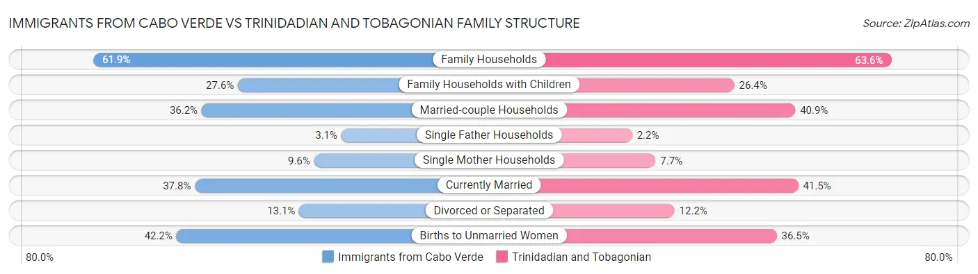 Immigrants from Cabo Verde vs Trinidadian and Tobagonian Family Structure