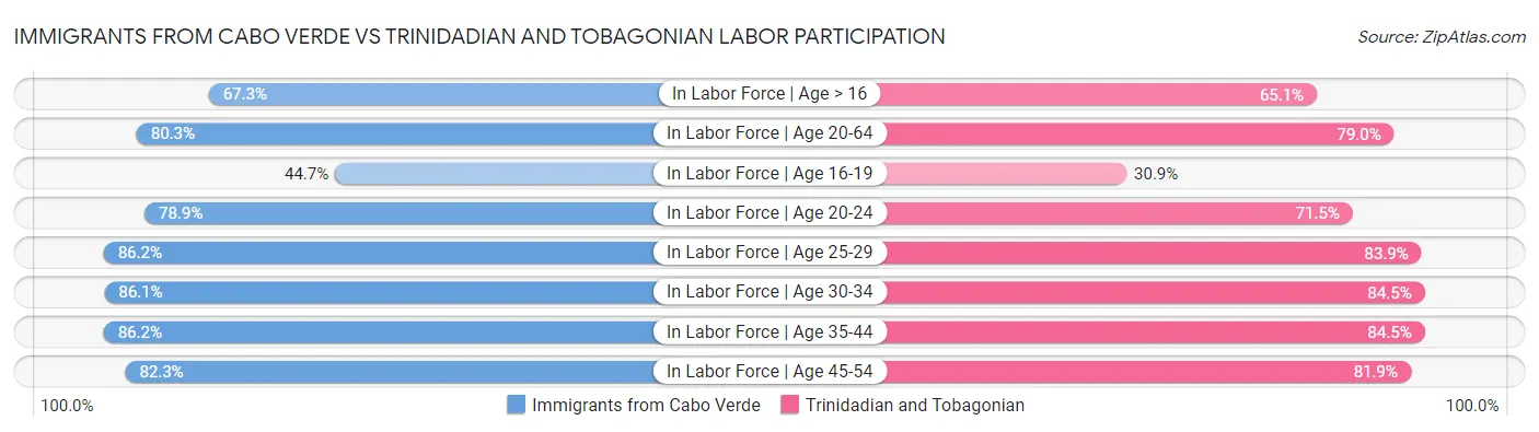 Immigrants from Cabo Verde vs Trinidadian and Tobagonian Labor Participation