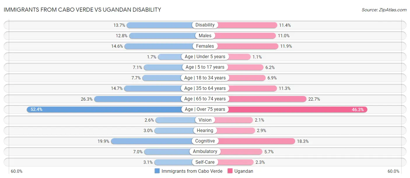Immigrants from Cabo Verde vs Ugandan Disability