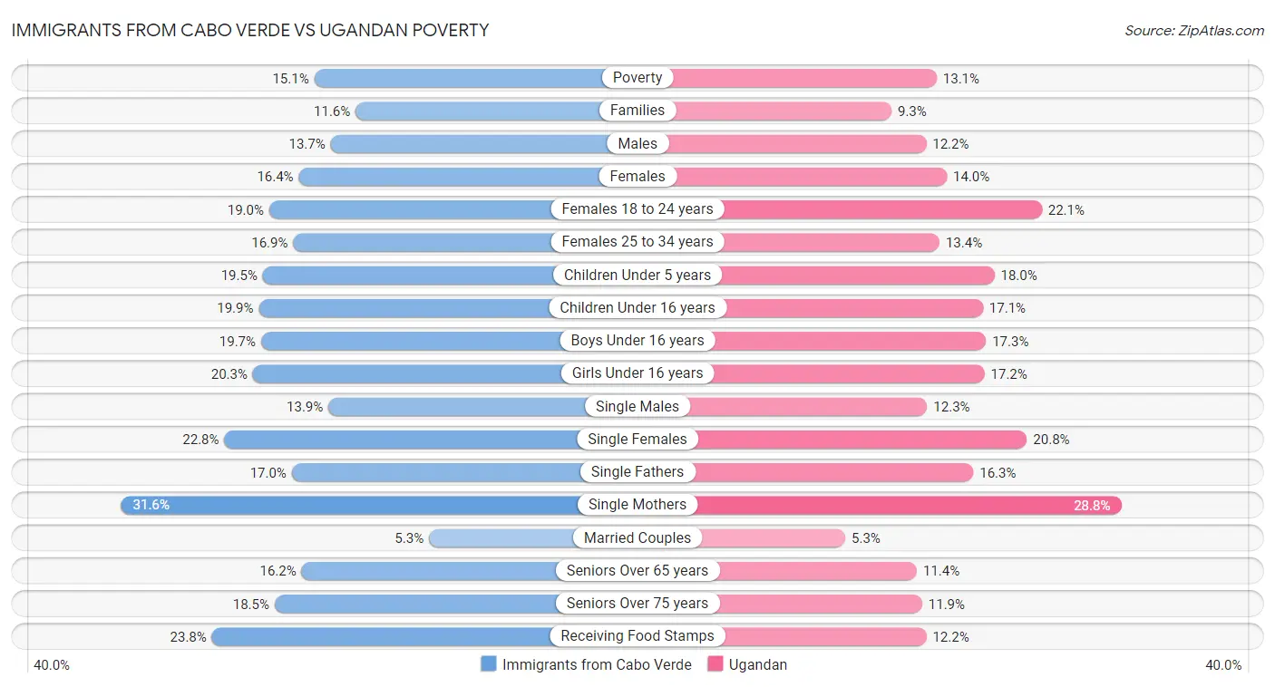 Immigrants from Cabo Verde vs Ugandan Poverty