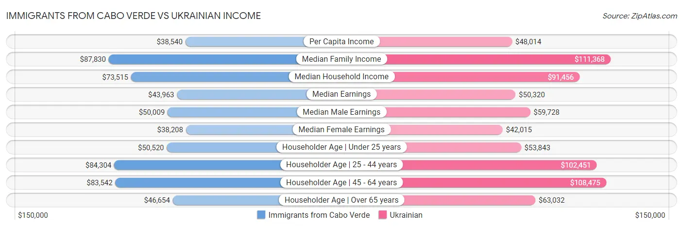 Immigrants from Cabo Verde vs Ukrainian Income